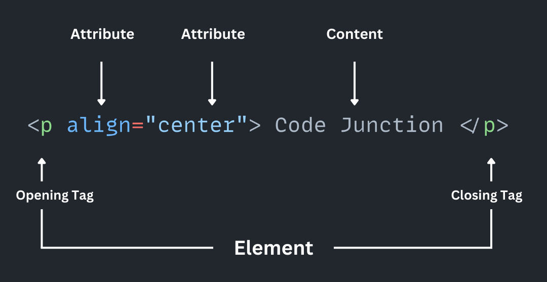 HTML Element | Code Junction